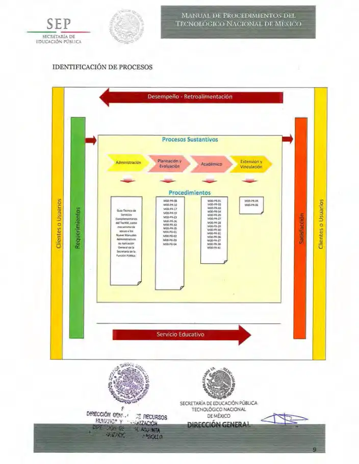 Página 13 de Manual de Procedimientos del TecNM