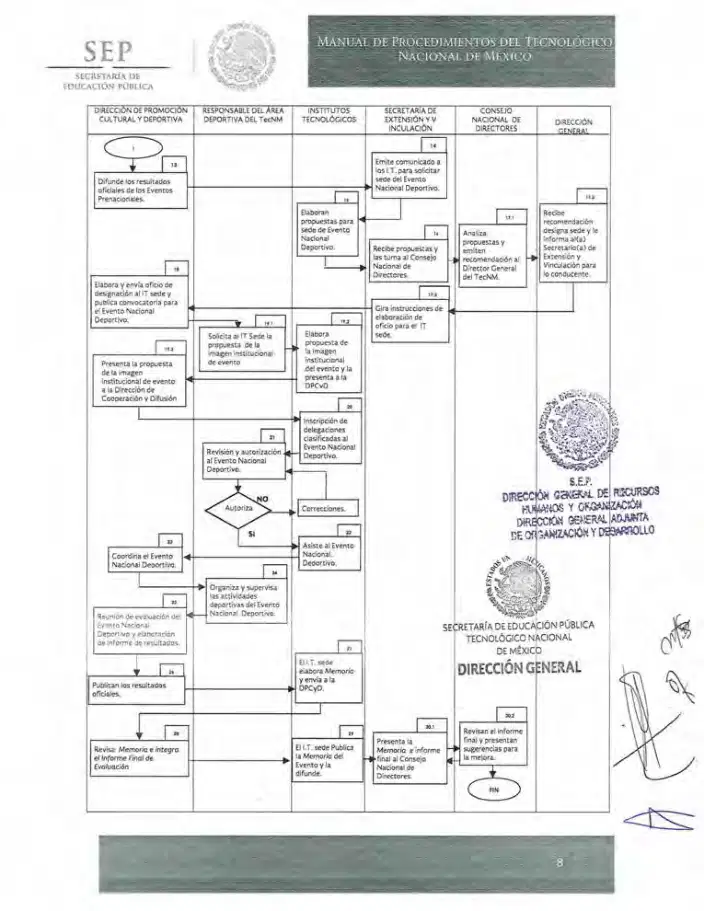 Página 133 de Manual de Procedimientos del TecNM