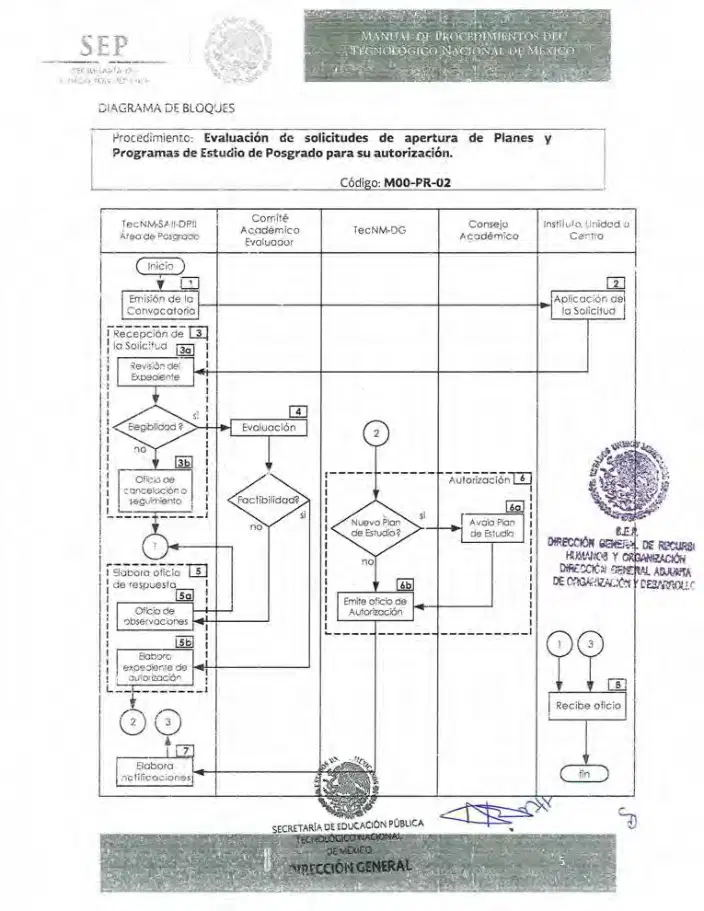 Página 29 de Manual de Procedimientos del TecNM